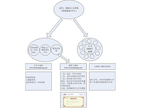 大方农化