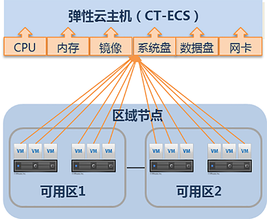 天翼云基础云产品介绍《弹性云主机》