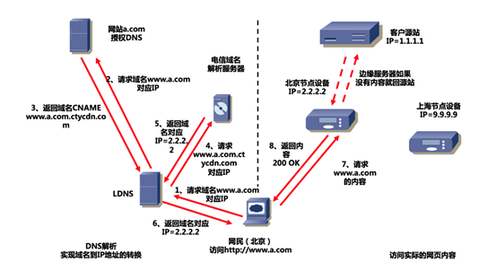 天翼云基础云产品介绍《视频点播加速》