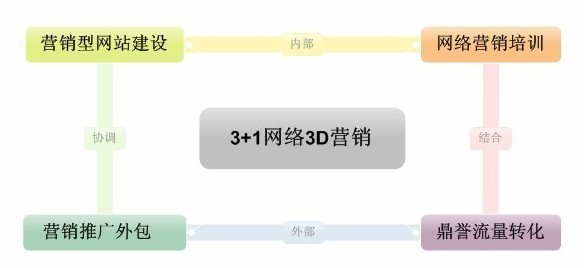 湖南长沙鼎誉网络开启湖南3+1网络营销服务新模式